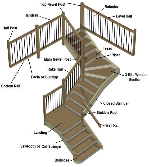 Parts of a staircase explained
