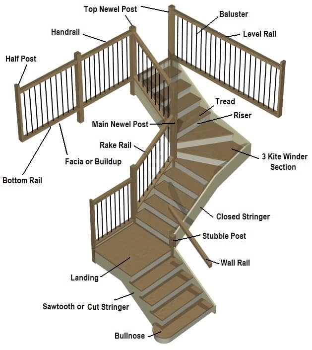 Image result for parts of stairs  Stair components, Parts of stairs, Stairs